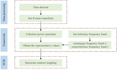A Novel Spectrum Contrast Mapping Method for Functional Magnetic Resonance Imaging Data Analysis